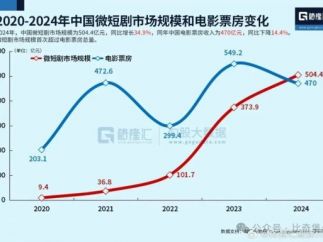 一年狂揽700亿？微短剧凭什么让6.9亿人“上头”？