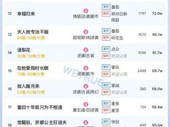 10月20日付费短剧大盘4498万：《离家后我带着女儿涅槃重生》第一