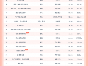 10月20日微短剧热力榜：《萌宝教我当团宠》登顶《离家后我带着女儿涅槃重生》第二