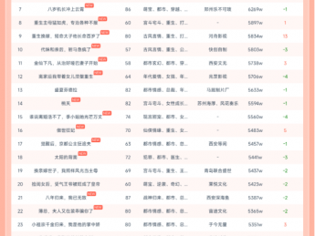10月20日红果短剧热榜:《怪她太会撒娇》第一,热度7807W
