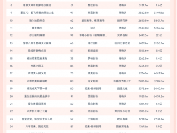 10月20日微短剧端原生热播榜：白鹿短剧《不能触犯的天条》登顶，播放增量超6300W