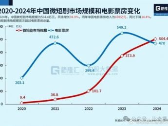 一年狂揽700亿?微短剧凭什么让6.9亿人“上头”?