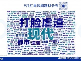 9月微短剧大盘共消耗20.9亿，行业从“爆发期”进入“存量竞争期”