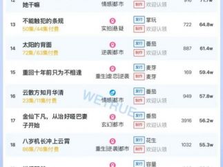 10月21日付费短剧大盘4503万：《离家后我带着女儿涅槃重生》连续三天第一