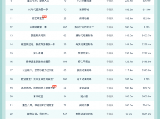 10月21日抖音动态漫榜：巨巨番剧《地狱模式,你能活到第几关 第一季》第一