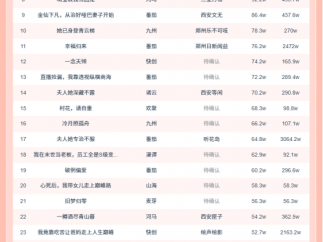 10月21日微短剧热力榜：《隐居多年后为孙女亮出身份》登顶《终有人赠我以光》第二
