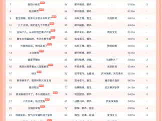 10月21日红果短剧热榜：《怪她太会撒娇》第一，热度7556W