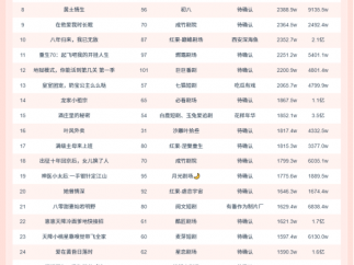 10月21日微短剧端原生热播榜：《穿书八零千里寻夫火辣辣》登顶，播放增量6918.8W