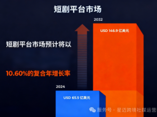 海外短剧市场：全球掀起“亿级短剧浪潮，美国领跑”