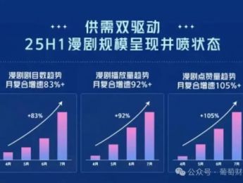 漫剧短剧工业化链路完整，AI+潮玩重塑阅文IP产业新生态