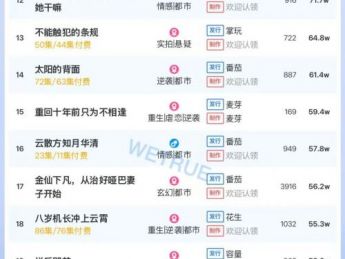 10月21日付费短剧大盘4503万：《离家后我带着女儿涅槃重生》连续三天第一