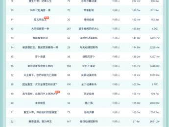 10月21日抖音动态漫榜:巨巨番剧《地狱模式,你能活到第几关 第一季》第一