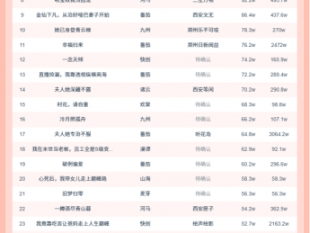 10月21日微短剧热力榜:《隐居多年后为孙女亮出身份》登顶《终有人赠我以光》第二