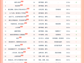 10月21日红果短剧热榜:《怪她太会撒娇》第一,热度7556W