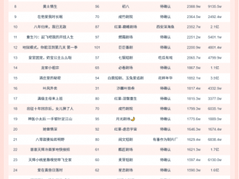 10月21日微短剧端原生热播榜：《穿书八零千里寻夫火辣辣》登顶，播放增量6918.8W