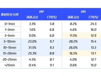 高效产出短剧爆款素材！腾讯广告助力阅读行业客户解锁剪辑新能力！