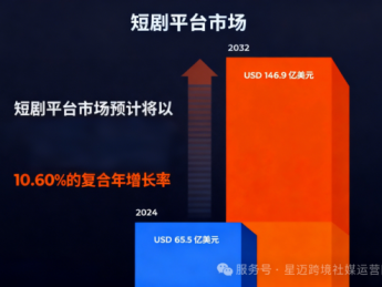 海外短剧市场:全球掀起“亿级短剧浪潮,美国领跑”