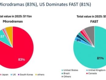 Omdia：2025年，全球短剧收入将达110亿美元