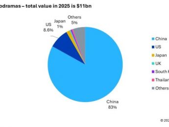 Omdia：2025年全球微短剧收入达110亿美元，中国市场独占83%