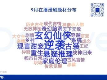 9月微短剧月报:59部新剧闯入TOP100,行业从爆发期进入存量竞争阶段