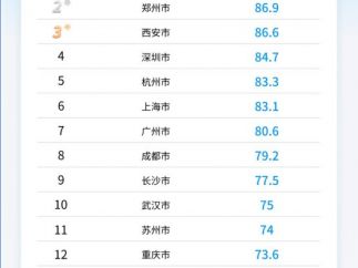 郑州以86.9综合得分，位列微短剧产业综合实力城市第二名