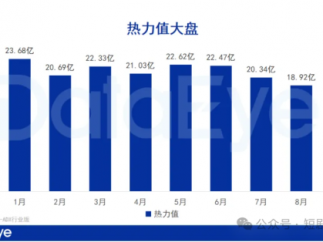 9月份消耗192亿元，中国短剧正走向增长极限