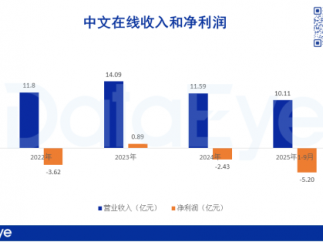 中文在线第三季度财报：收入4.55亿元，净亏损2.94亿元，销售费用率87%
