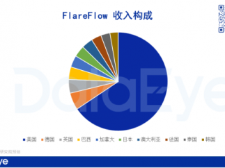 中文在线短剧出海业务：FlareFlow前三季内购收入超2000万美元