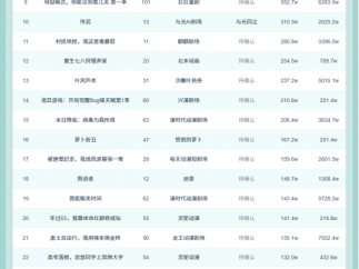 10月23日抖音动态漫榜：《离婚分修为,我成大帝你哭什么》第一，播放增量达1280.7W