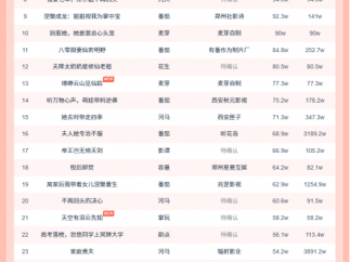 10月23日微短剧热力榜：《隐居多年后我为孙女亮出身份》第一《埃牢山人面熊》第二