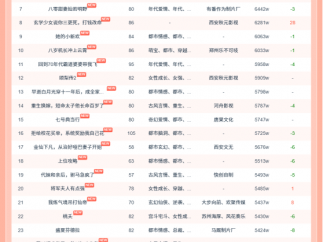 10月23日红果短剧热榜：《邱秘书的婚事》第一，热度7944W