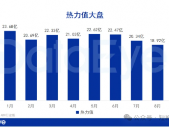 9月份消耗192亿元，中国短剧正走向增长极限
