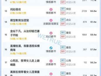 10月23日付费短剧大盘4498万:《隐居多年后为孙女亮出身份》连续第一