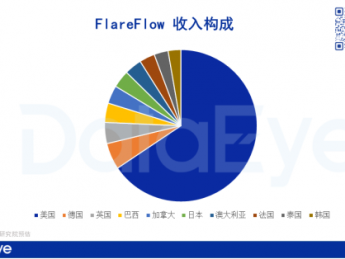中文在线短剧出海业务：FlareFlow前三季内购收入超2000万美元