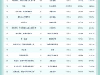 10月23日抖音动态漫榜:《离婚分修为,我成大帝你哭什么》第一,播放增量达1280.7W