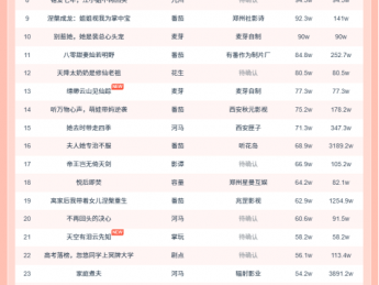 10月23日微短剧热力榜:《隐居多年后我为孙女亮出身份》第一《埃牢山人面熊》第二