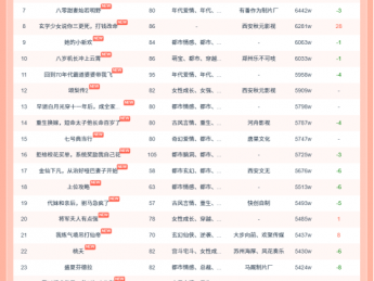 10月23日红果短剧热榜:《邱秘书的婚事》第一,热度7944W