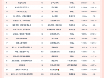 10月23日微短剧端原生热播榜：《让你假扮女友 ,你当我boss》播放增量8336.1W蝉联榜首