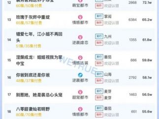 10月24日付费短剧大盘4490万:《隐居多年后为孙女亮出真身》第一