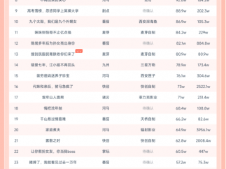 10月24日微短剧热力榜:《轻烟染日暮》登顶《天降太奶奶是修仙老祖》第二