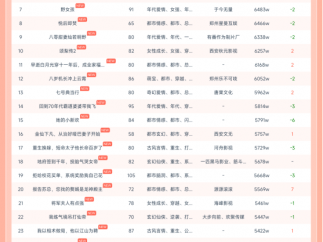 10月24日红果短剧热榜:钐川文和《邱秘书的婚事》第一,热度8791W