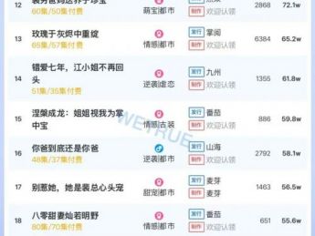 10月24日付费短剧大盘4490万:《隐居多年后为孙女亮出真身》第一