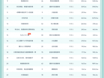 10月24日抖音动态漫榜:兴漫剧场《诡异游戏:开局觉醒Bug级天赋第1季》第一