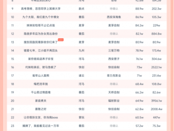 10月24日微短剧热力榜:《轻烟染日暮》登顶《天降太奶奶是修仙老祖》第二