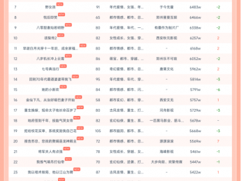 10月24日红果短剧热榜：钐川文和《邱秘书的婚事》第一，热度8791W