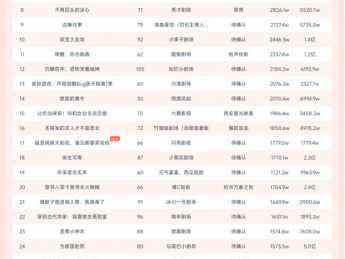 10月24日微短剧端原生热播榜：《轻烟染日暮》登顶，播放增量超7700W