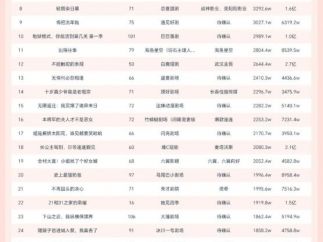 10月25日微短剧端原生热播榜:《九个太阳,我们是九个外甥女》登顶,播放增量4647W