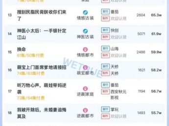 10月25日付费短剧大盘4488万：《轻烟染日暮》第一