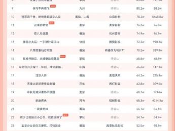 10月25日微短剧热力榜：《梦碎黄昏时》登顶，《轻烟染日暮》第二