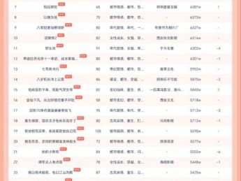 10月25日红果短剧热榜：短剧《在八月盛夏》登顶，热度8777W